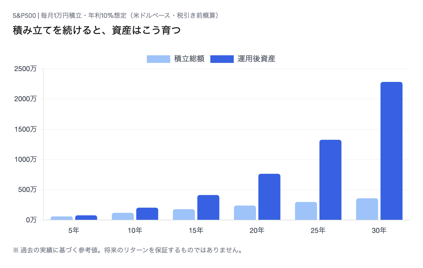 S&P500 複利シミュレーション
