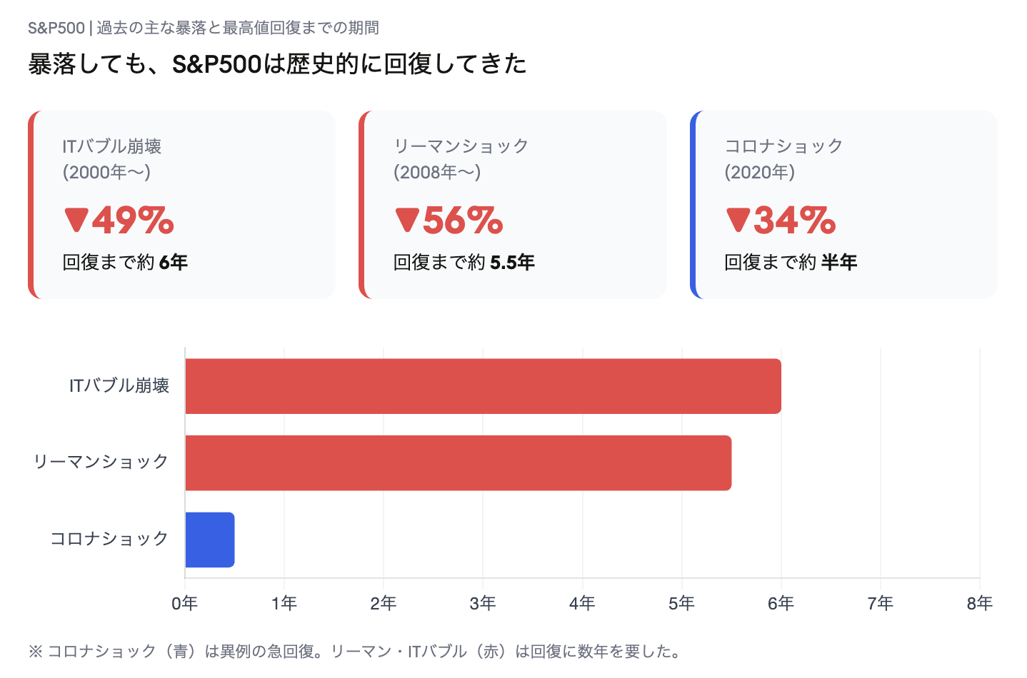 S&P500 暴落と回復データ