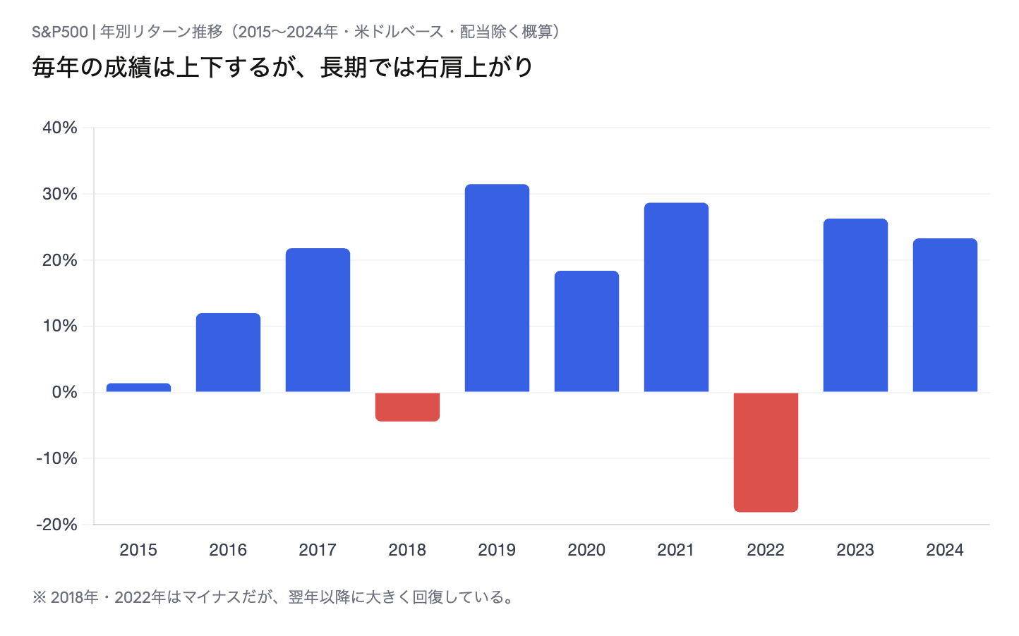S&P500 年別リターン推移