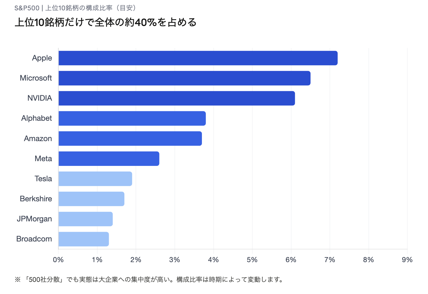 S&P500 上位10銘柄の構成比率