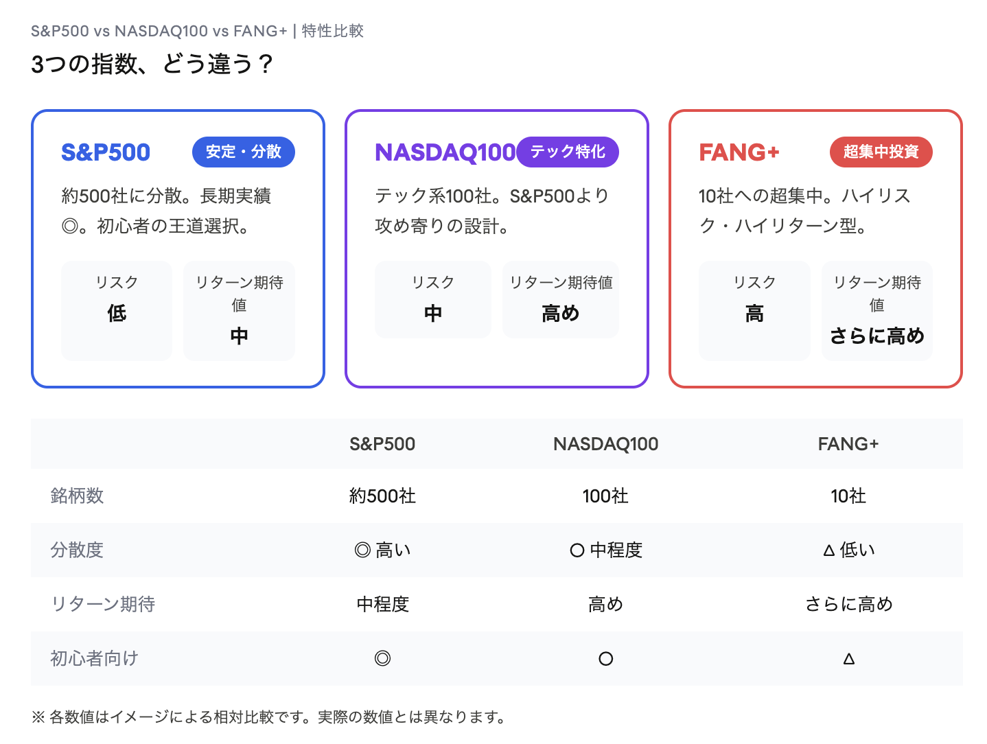 S&P500 vs NASDAQ100 vs FANG+ 比較