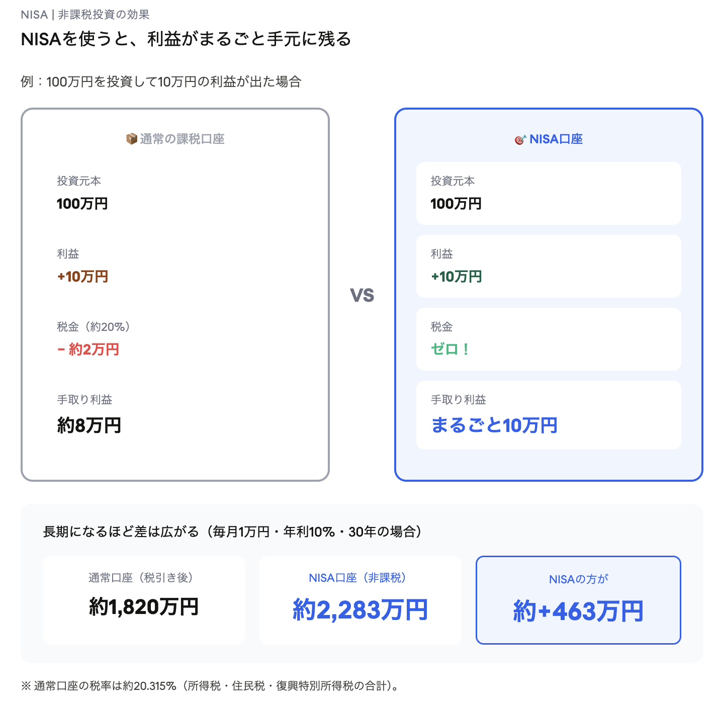 NISAの非課税効果